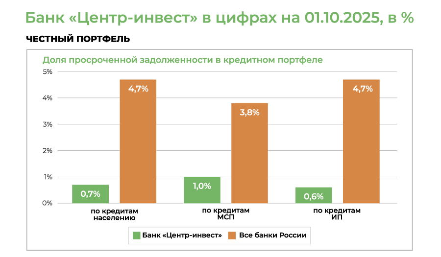 Банк «Центр-инвест»: честность — наш главный актив