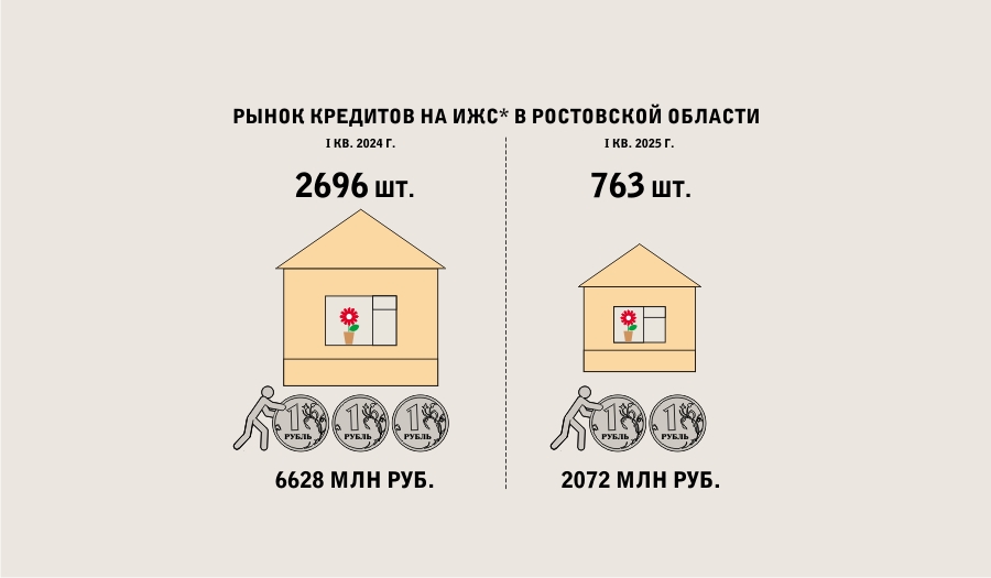Донской рынок кредитов на покупку и строительство частных домов сократился в 3,5 раза