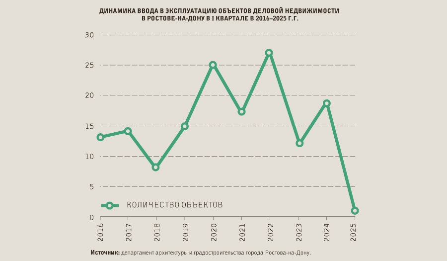 Всего один объект деловой недвижимости был введен в Ростове в первом квартале